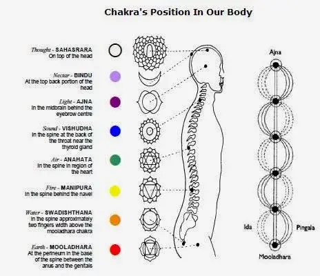 7-chakras